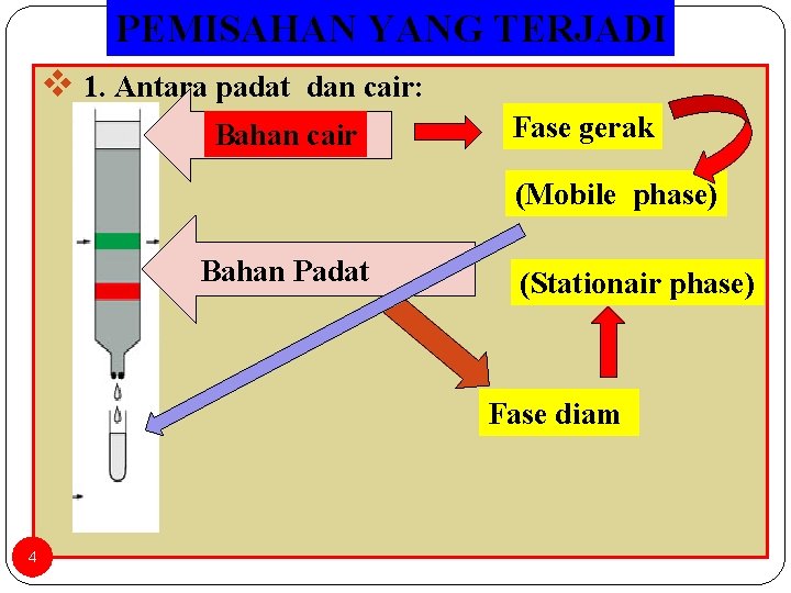 PEMISAHAN YANG TERJADI v 1. Antara padat dan cair: Bahan cair Fase gerak (Mobile