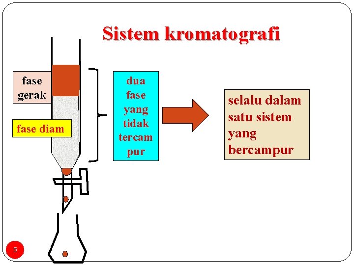 Sistem kromatografi fase gerak fase diam 5 dua fase yang tidak tercam pur selalu