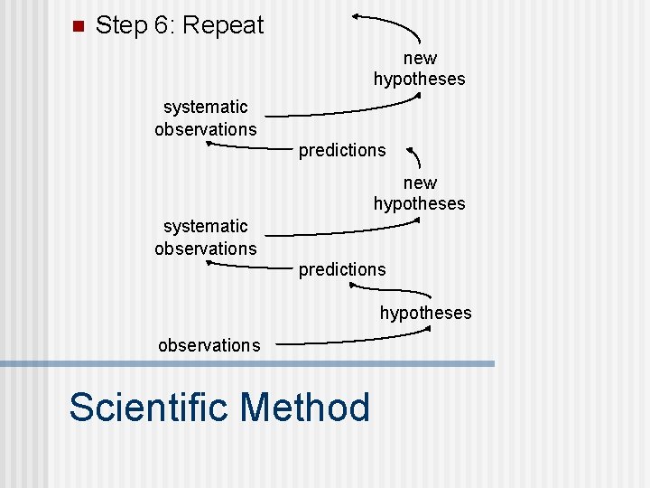 n Step 6: Repeat new hypotheses systematic observations predictions hypotheses observations Scientific Method 