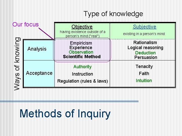 Type of knowledge Ways of knowing Our focus Analysis Acceptance Objective Subjective having existence