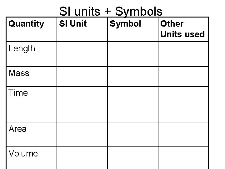 SI units + Symbols Quantity Length Mass Time Area Volume SI Unit Symbol Other