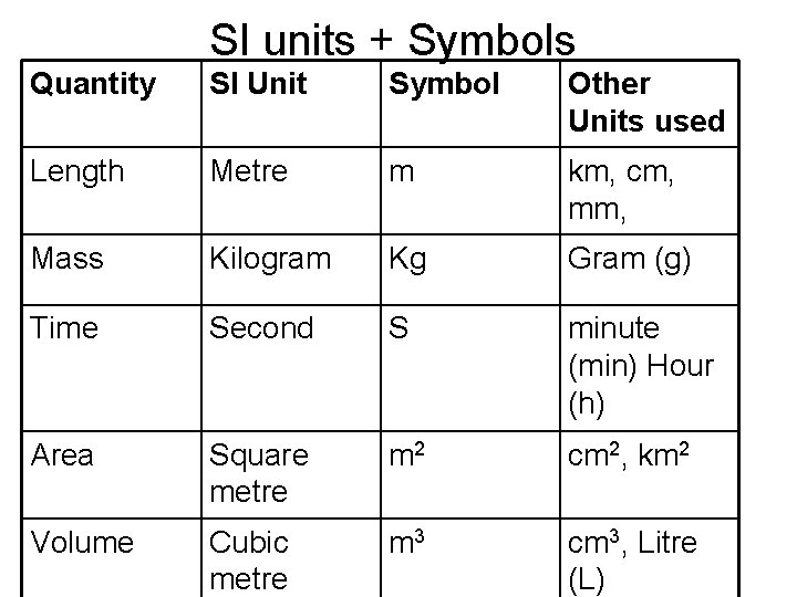 SI units + Symbols Quantity SI Unit Symbol Other Units used Length Metre m