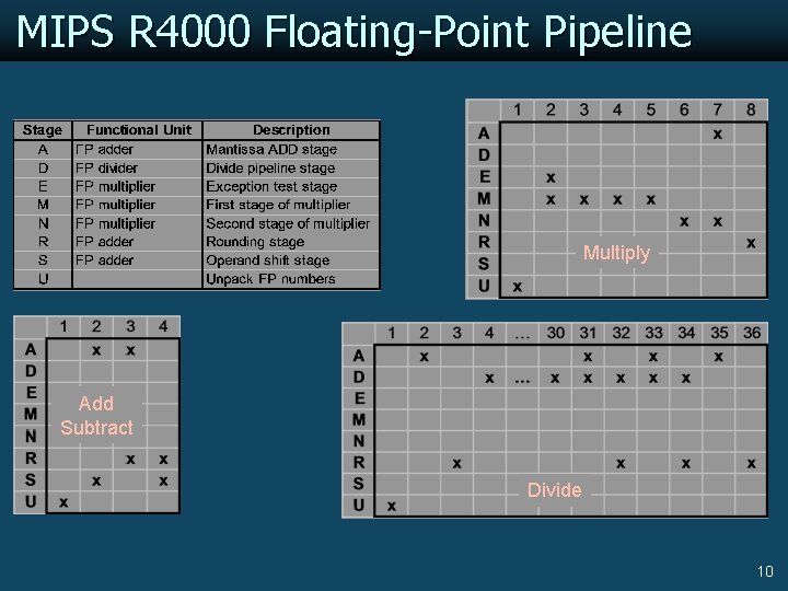 MIPS R 4000 Floating-Point Pipeline Multiply Add Subtract Divide 10 