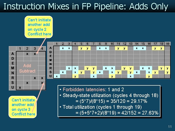 Instruction Mixes in FP Pipeline: Adds Only Can’t initiate another add on cycle 2