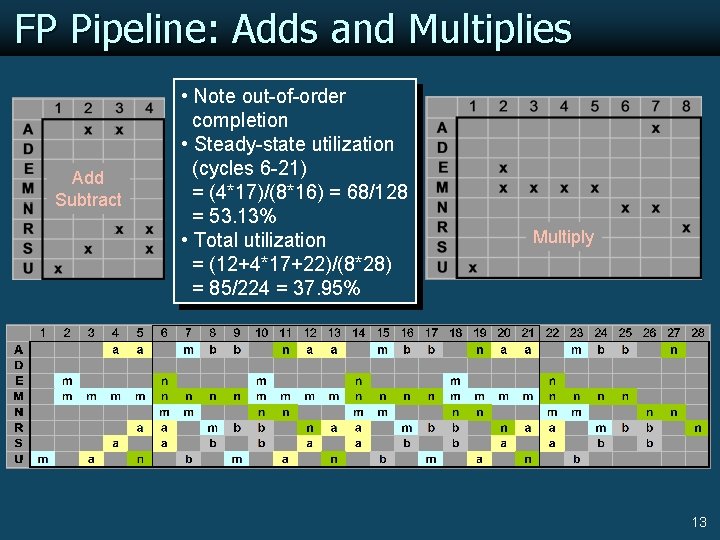 FP Pipeline: Adds and Multiplies Add Subtract • Note out-of-order completion • Steady-state utilization