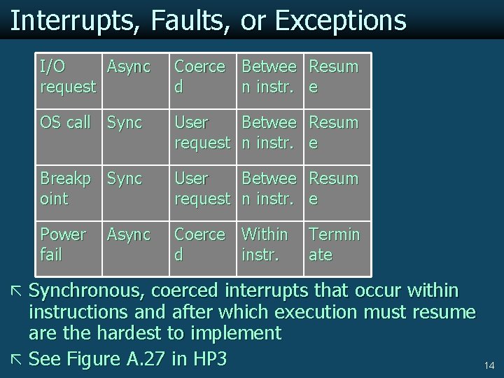 Interrupts, Faults, or Exceptions I/O Async request Coerce Betwee Resum d n instr. e