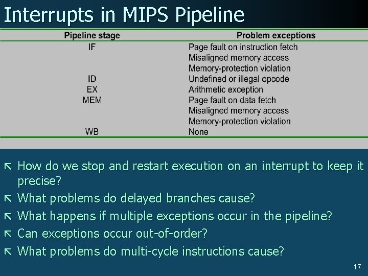 Interrupts in MIPS Pipeline ã How do we stop and restart execution on an