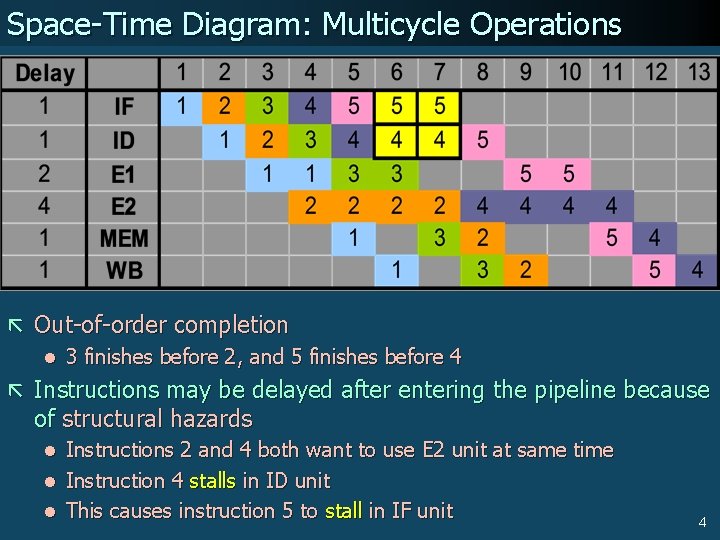 Space-Time Diagram: Multicycle Operations ã Out-of-order completion l 3 finishes before 2, and 5