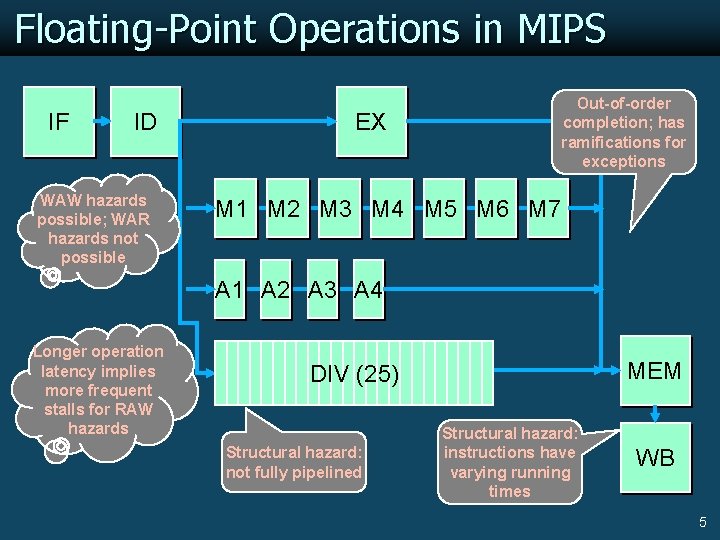Floating-Point Operations in MIPS IF ID WAW hazards possible; WAR hazards not possible Out-of-order