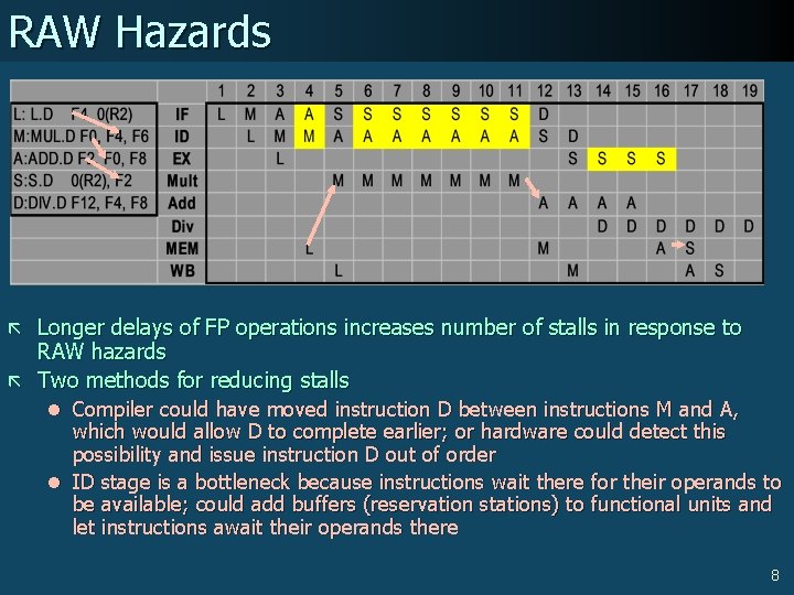 RAW Hazards ã Longer delays of FP operations increases number of stalls in response