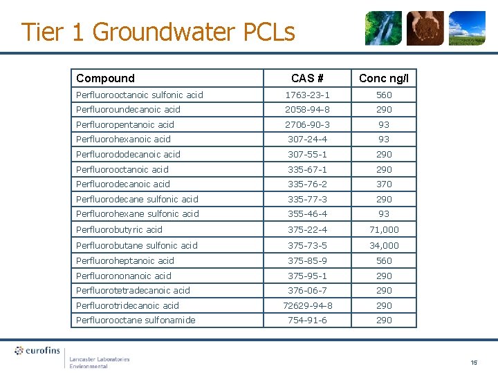 Tier 1 Groundwater PCLs Compound CAS # Conc ng/l Perfluorooctanoic sulfonic acid 1763 -23