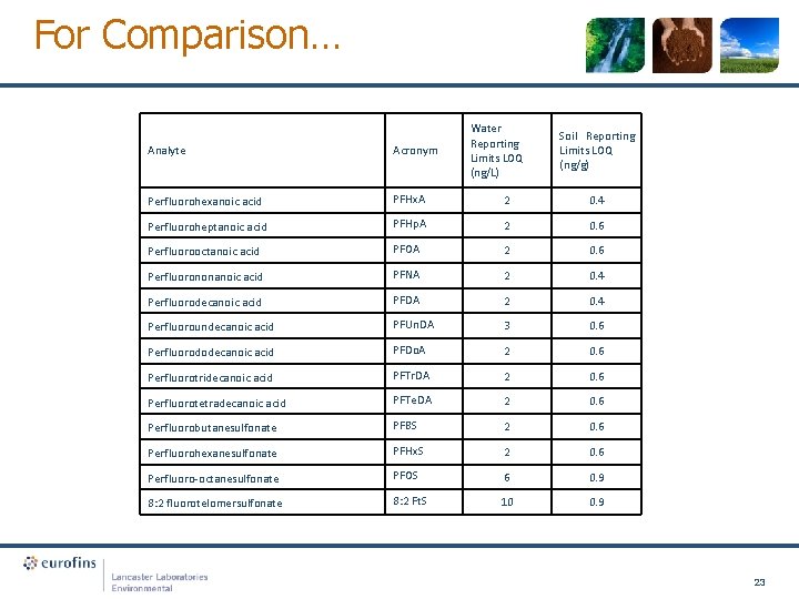 For Comparison… Water Reporting Limits LOQ (ng/L) Soil Reporting Limits LOQ (ng/g) Analyte Acronym