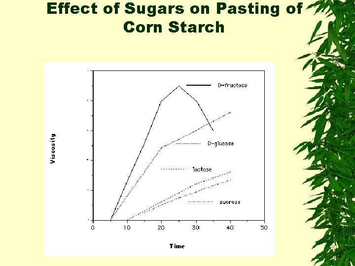 Effect of Sugars on Pasting of Corn Starch 