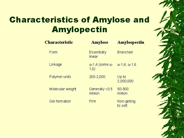 Characteristics of Amylose and Amylopectin Characteristic Amylose Amylospectin Form Essentially linear Branched Linkage -1,