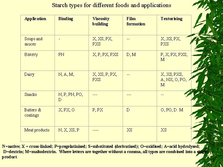 Starch types for different foods and applications Application Binding Viscosity building Film formation Texturising