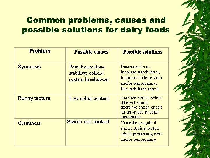 Common problems, causes and possible solutions for dairy foods Problem Possible causes Possible solutions