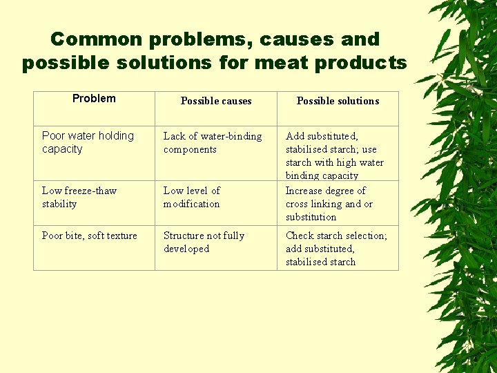 Common problems, causes and possible solutions for meat products Problem Possible causes Possible solutions