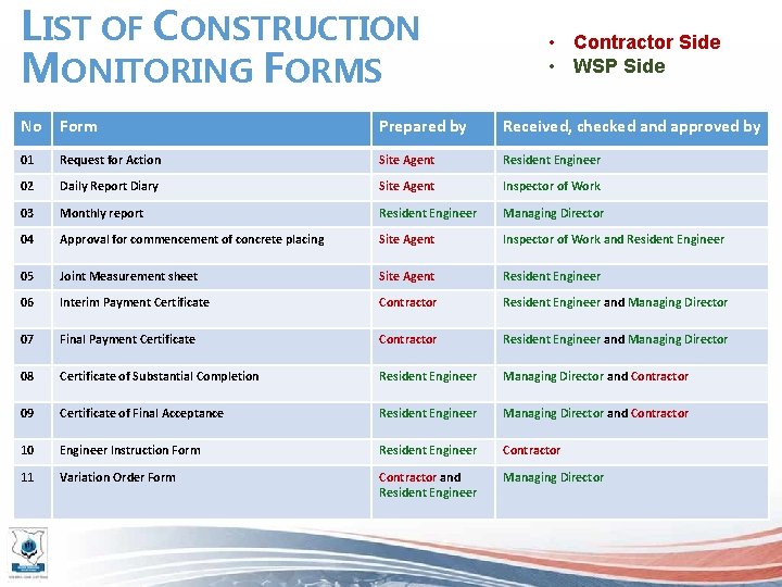 LIST OF CONSTRUCTION MONITORING FORMS • Contractor Side • WSP Side No Form Prepared