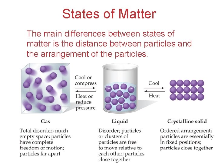 States of Matter The main differences between states of matter is the distance between