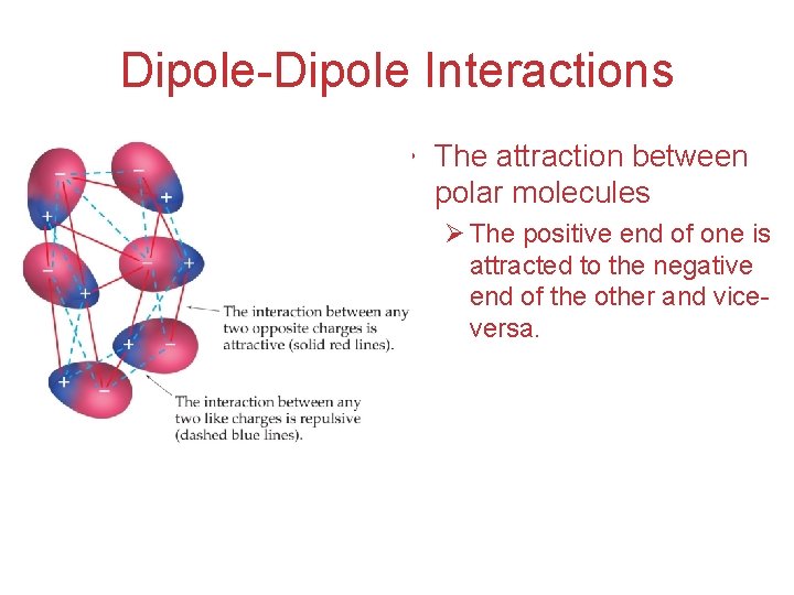 Dipole-Dipole Interactions • The attraction between polar molecules Ø The positive end of one