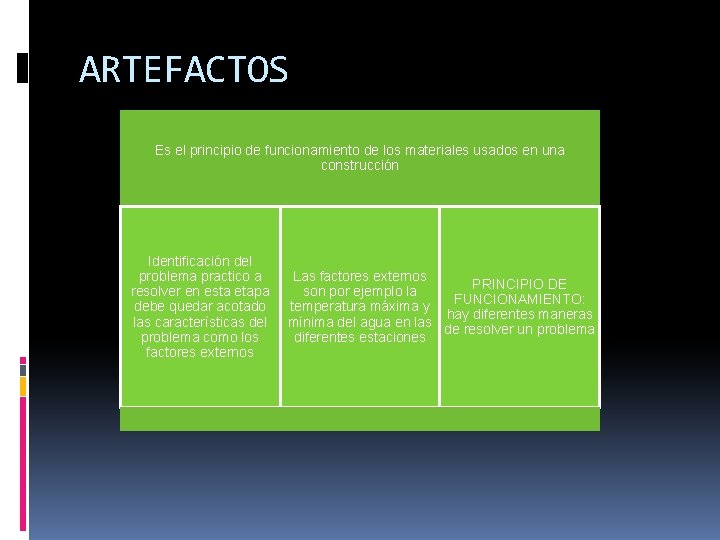 ARTEFACTOS Es el principio de funcionamiento de los materiales usados en una construcción Identificación
