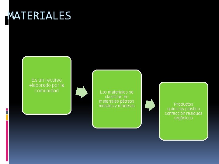 MATERIALES Es un recurso elaborado por la comunidad Los materiales se clasifican en materiales