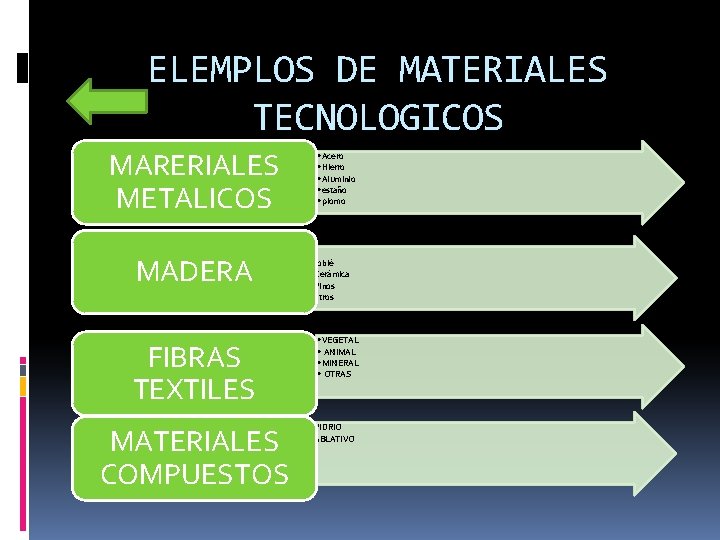 ELEMPLOS DE MATERIALES TECNOLOGICOS MARERIALES METALICOS MADERA FIBRAS TEXTILES MATERIALES COMPUESTOS • Acero •