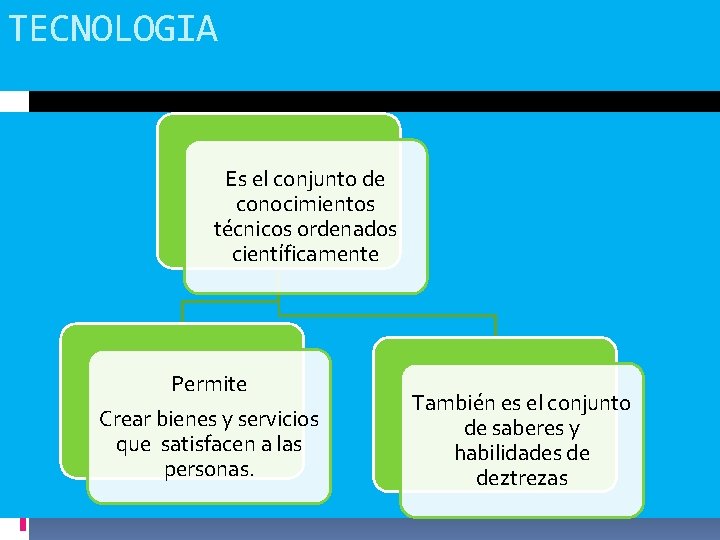 TECNOLOGIA Es el conjunto de conocimientos técnicos ordenados científicamente Permite Crear bienes y servicios