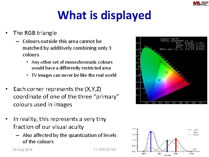 What is displayed • The RGB triangle – Colours outside this area cannot be