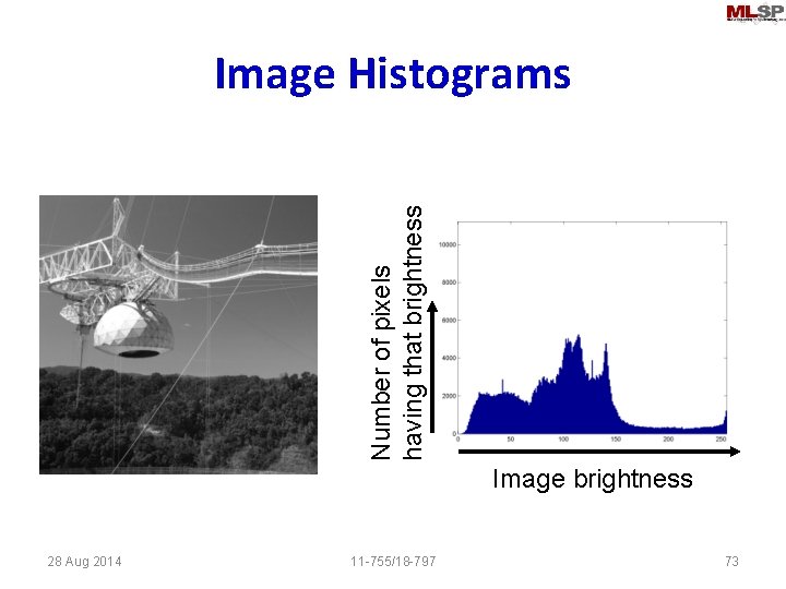 Number of pixels having that brightness Image Histograms Image brightness 28 Aug 2014 11