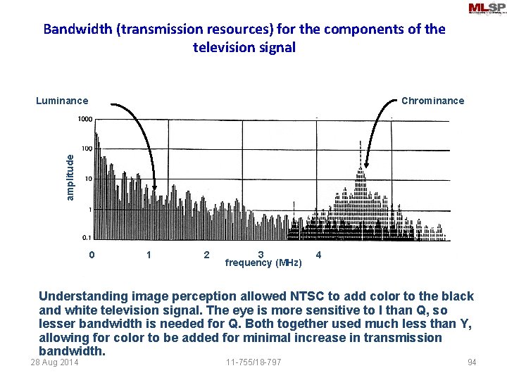Bandwidth (transmission resources) for the components of the television signal Chrominance amplitude Luminance 0