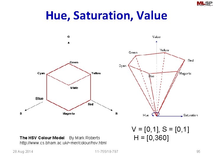 Hue, Saturation, Value Blue The HSV Colour Model By Mark Roberts http: //www. cs.