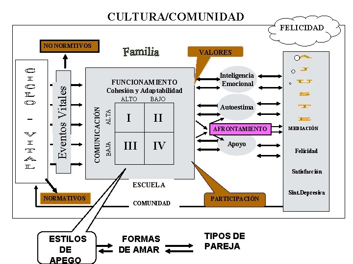 CULTURA/COMUNIDAD FELICIDAD VALORES FUNCIONAMIENTO Cohesión y Adaptabilidad ALTA ALTO Inteligencia Emocional BAJO Autoestima I