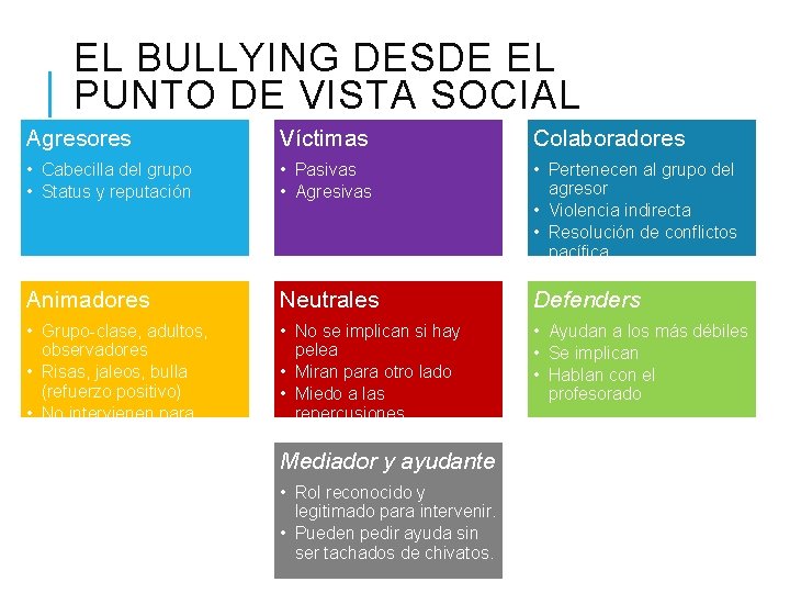 EL BULLYING DESDE EL PUNTO DE VISTA SOCIAL Agresores Víctimas Colaboradores • Cabecilla del