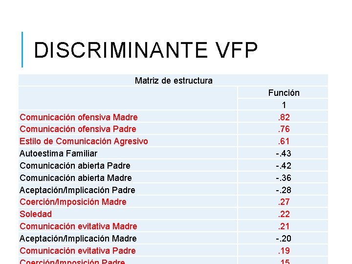 DISCRIMINANTE VFP Matriz de estructura Comunicación ofensiva Madre Comunicación ofensiva Padre Estilo de Comunicación