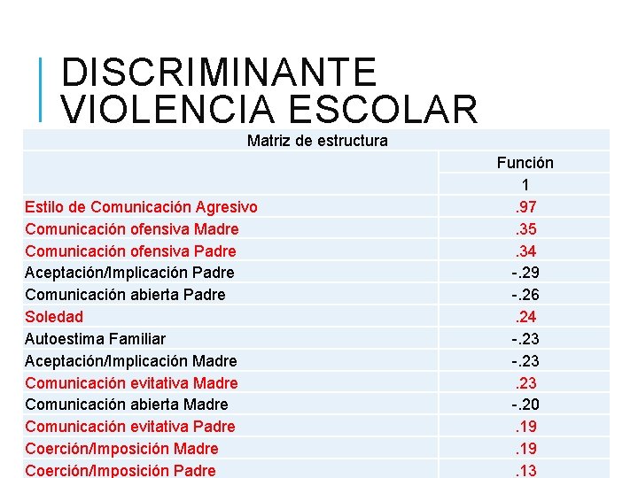 DISCRIMINANTE VIOLENCIA ESCOLAR Matriz de estructura Estilo de Comunicación Agresivo Comunicación ofensiva Madre Comunicación