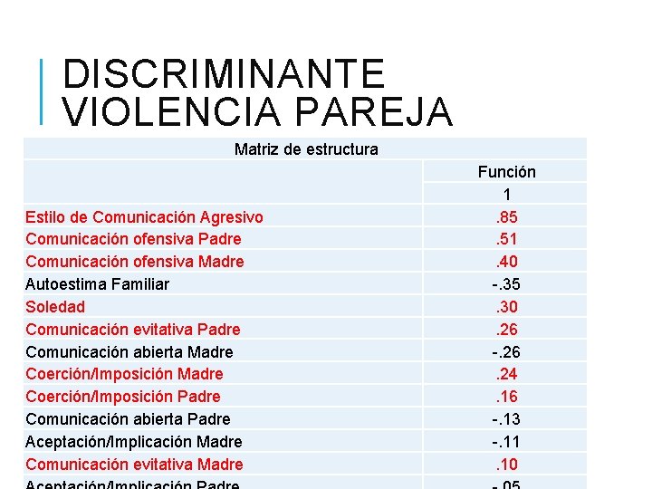 DISCRIMINANTE VIOLENCIA PAREJA Matriz de estructura Estilo de Comunicación Agresivo Comunicación ofensiva Padre Comunicación