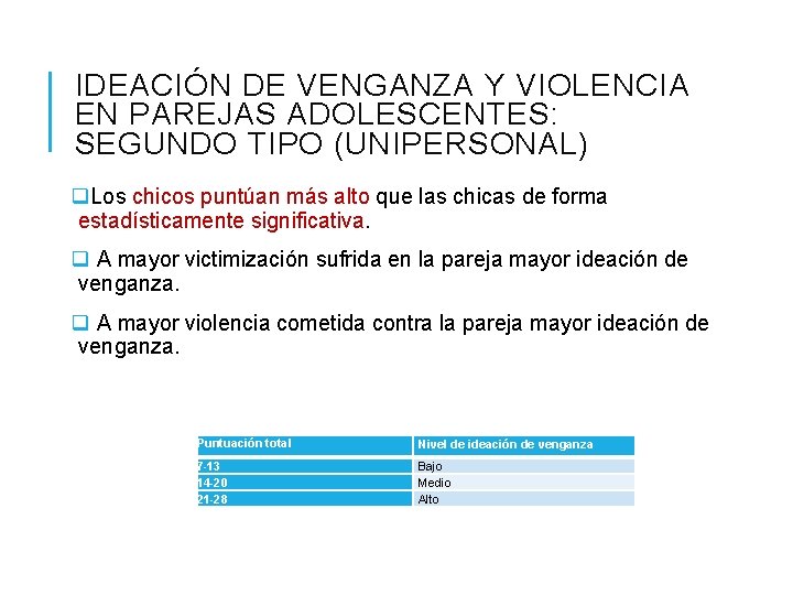 IDEACIÓN DE VENGANZA Y VIOLENCIA EN PAREJAS ADOLESCENTES: SEGUNDO TIPO (UNIPERSONAL) q. Los chicos