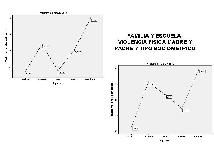 FAMILIA Y ESCUELA: VIOLENCIA FISICA MADRE Y PADRE Y TIPO SOCIOMETRICO 