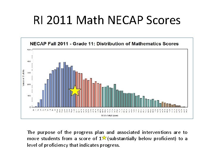 RI 2011 Math NECAP Scores The purpose of the progress plan and associated interventions