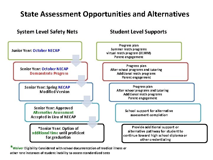 State Assessment Opportunities and Alternatives System Level Safety Nets Junior Year: October NECAP Student
