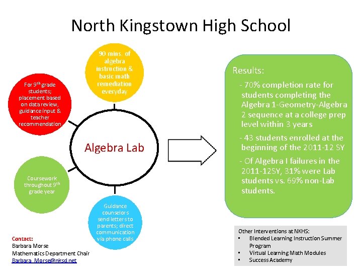 North Kingstown High School 90 mins. of algebra instruction & basic math remediation everyday