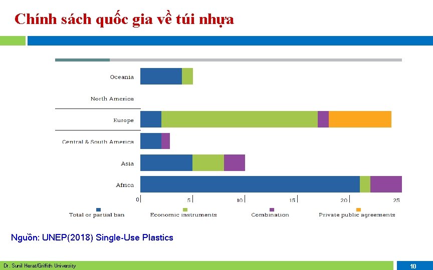 Chính sách quốc gia về túi nhựa Nguồn: UNEP(2018) Single-Use Plastics Dr. Sunil Herat/Griffith