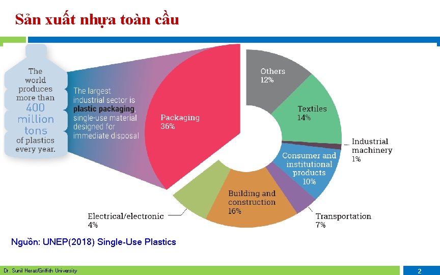 Sản xuất nhựa toàn cầu Nguồn: UNEP(2018) Single-Use Plastics Dr. Sunil Herat/Griffith University 2 Sản xuất nhựa toàn cầu Nguồn: UNEP(2018) Single-Use Plastics Dr. Sunil Herat/Griffith University 2