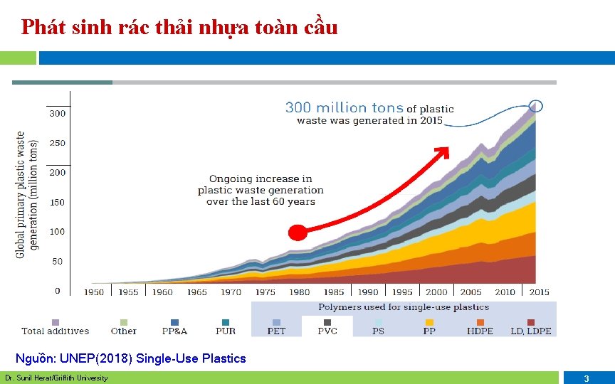 Phát sinh rác thải nhựa toàn cầu Nguồn: UNEP(2018) Single-Use Plastics Dr. Sunil Herat/Griffith Phát sinh rác thải nhựa toàn cầu Nguồn: UNEP(2018) Single-Use Plastics Dr. Sunil Herat/Griffith