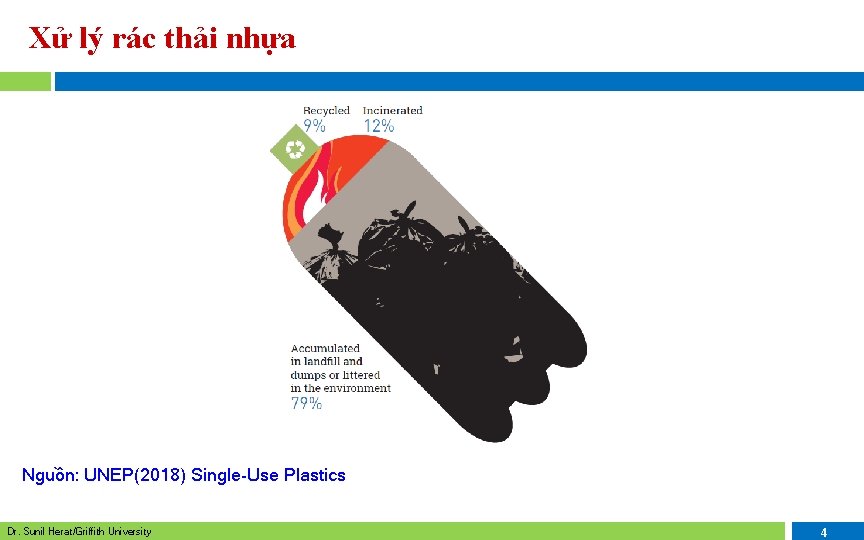 Xử lý rác thải nhựa Nguồn: UNEP(2018) Single-Use Plastics Dr. Sunil Herat/Griffith University 4