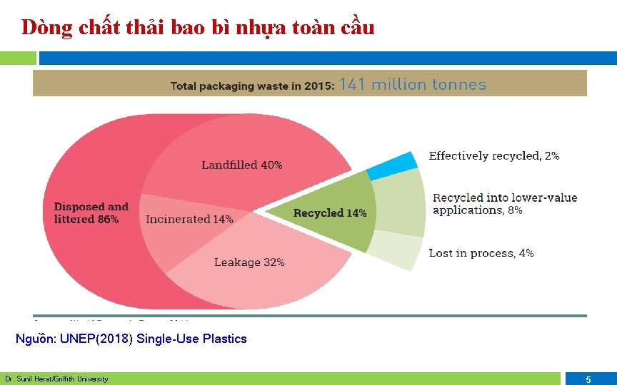 Dòng chất thải bao bì nhựa toàn cầu Nguồn: UNEP(2018) Single-Use Plastics Dr. Sunil