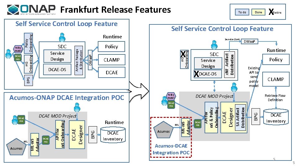 Frankfurt Release Features Self Service Control Loop Feature CLAMP DCAE Acumos DCAE Inventory SDC