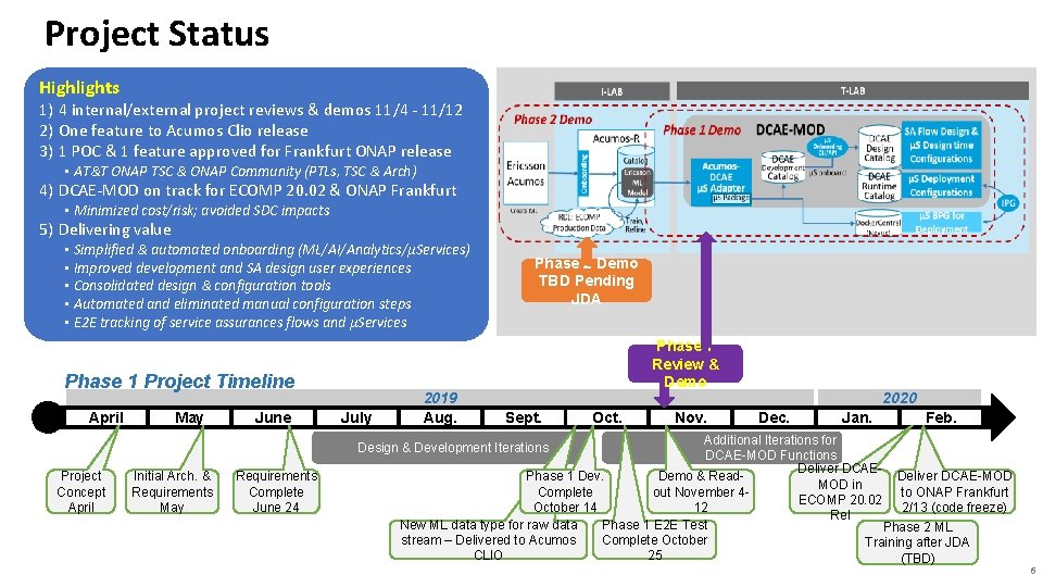 Project Status Highlights 1) 4 internal/external project reviews & demos 11/4 - 11/12 2)