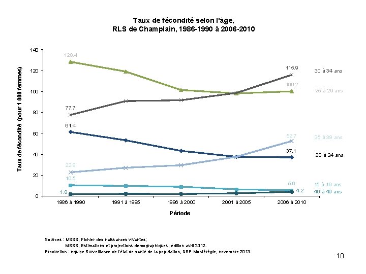 Taux de fécondité selon l'âge, RLS de Champlain, 1986 -1990 à 2006 -2010 Taux